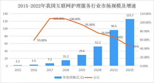 2022年互聯網護理服務發展現狀及行業數據研究報告